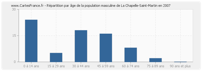 Répartition par âge de la population masculine de La Chapelle-Saint-Martin en 2007